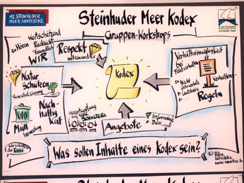 Wörter und Symbole dokumentieren die Ergebnisse eines Workshops auf visuelle Art und Weise.